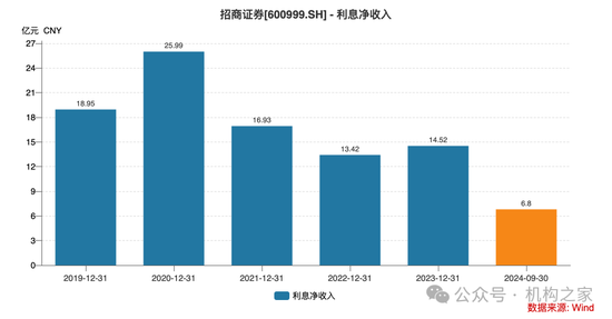 招商证券业绩承压：资管业务连降四年、流动性覆盖率行业末流！-第5张图片-华粤回收