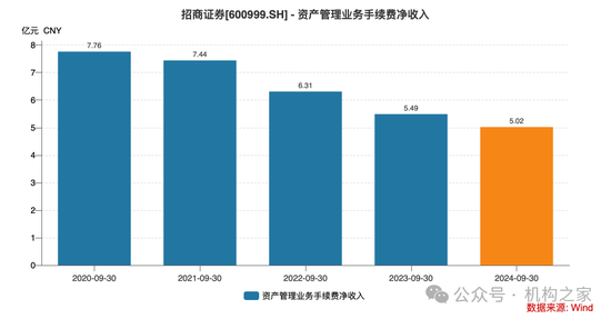 招商证券业绩承压：资管业务连降四年、流动性覆盖率行业末流！-第9张图片-华粤回收