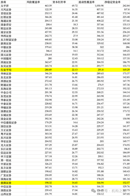 招商证券业绩承压：资管业务连降四年、流动性覆盖率行业末流！-第10张图片-华粤回收