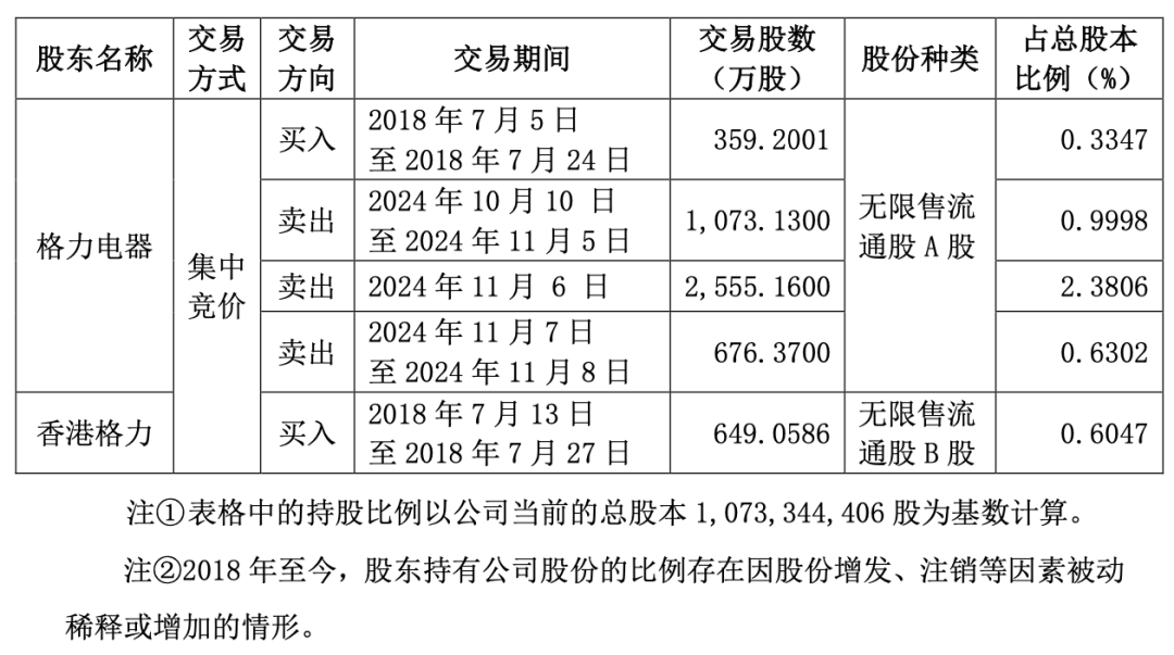 “五连板”大牛股海立股份，突遭格力减持-第2张图片-华粤回收