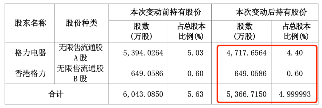 “五连板”大牛股海立股份，突遭格力减持-第3张图片-华粤回收