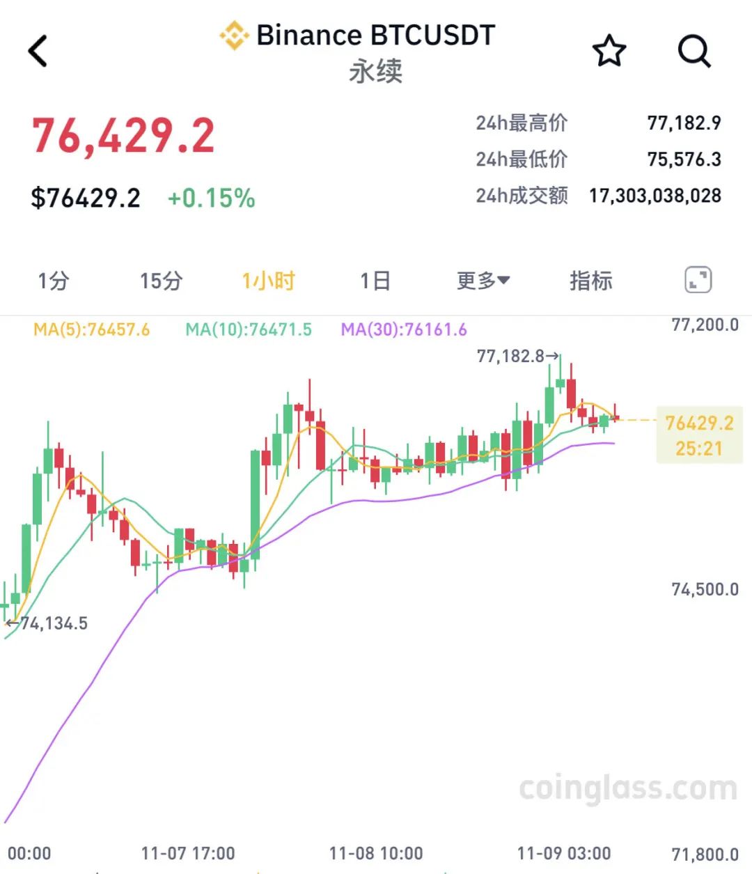 两个月大涨40%！比特币，刷新历史新高！近9万人爆仓-第1张图片-华粤回收