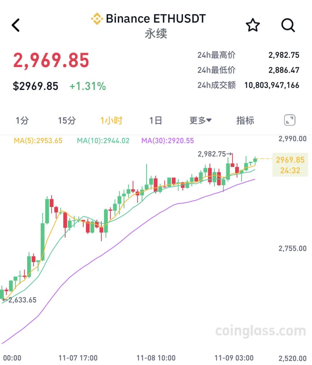 两个月大涨40%！比特币，刷新历史新高！近9万人爆仓-第2张图片-华粤回收