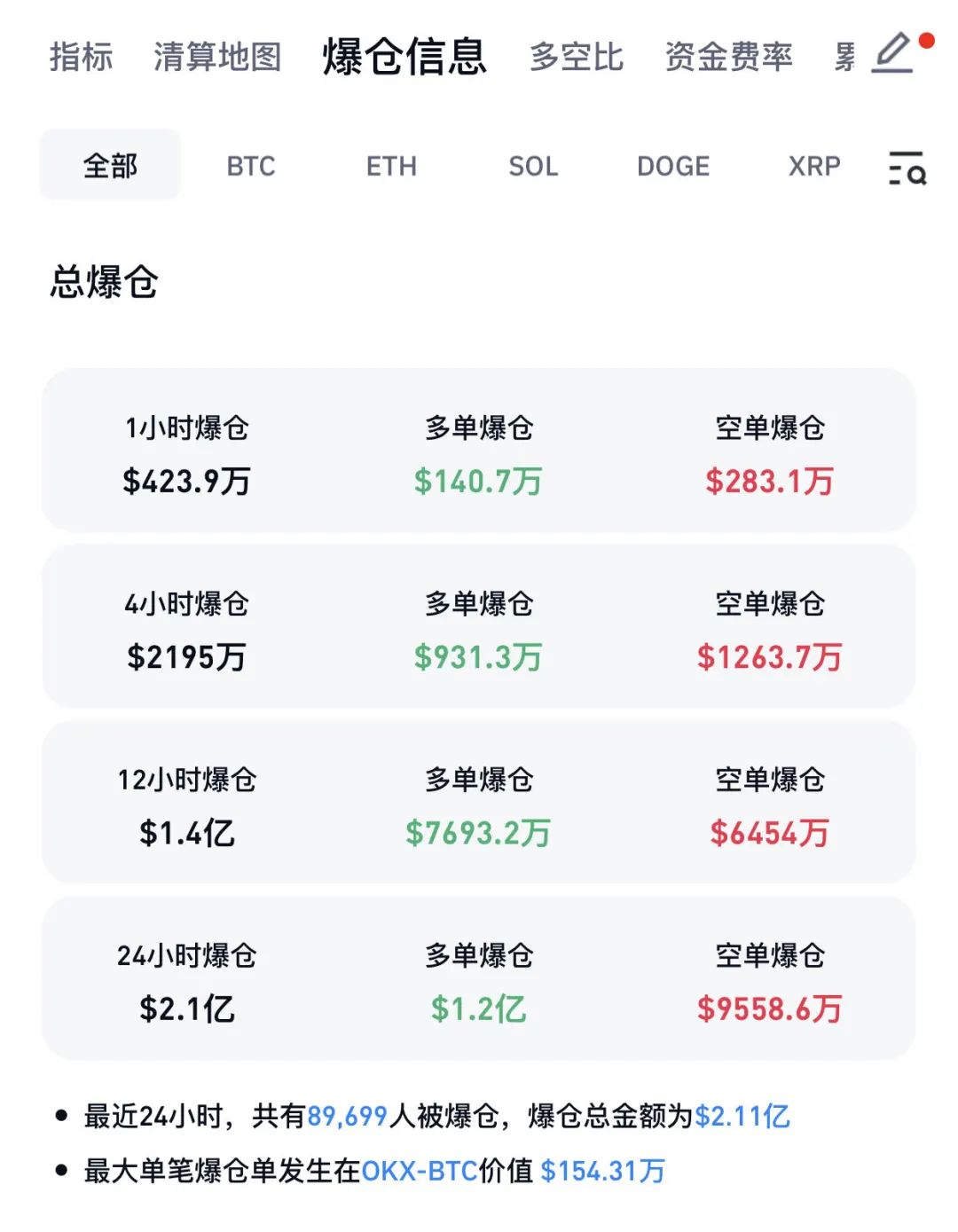 两个月大涨40%！比特币，刷新历史新高！近9万人爆仓-第3张图片-华粤回收