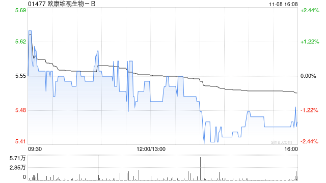 欧康维视生物-B11月8日斥资25.5万港元回购4.65万股-第1张图片-华粤回收