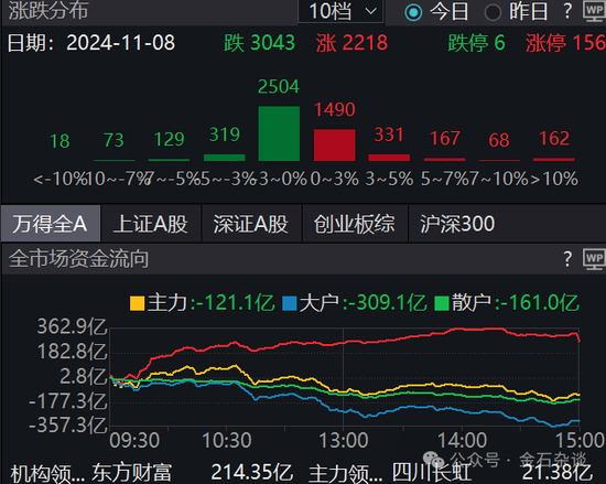 期指空单从中信慢慢转移？中信期货空单8.55万手，已经较10月24日左右的空单大幅减少-第3张图片-华粤回收