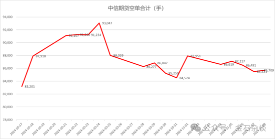 期指空单从中信慢慢转移？中信期货空单8.55万手，已经较10月24日左右的空单大幅减少-第7张图片-华粤回收