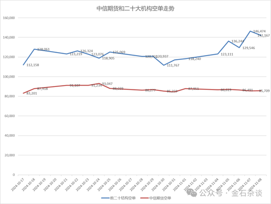 期指空单从中信慢慢转移？中信期货空单8.55万手，已经较10月24日左右的空单大幅减少-第8张图片-华粤回收