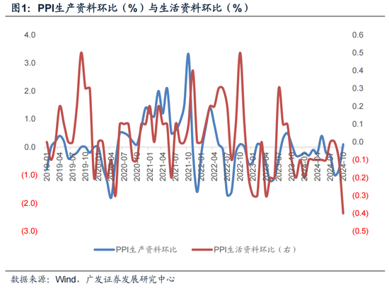 【广发宏观郭磊】为何10月PPI略低于依据高频数据的预测-第1张图片-华粤回收