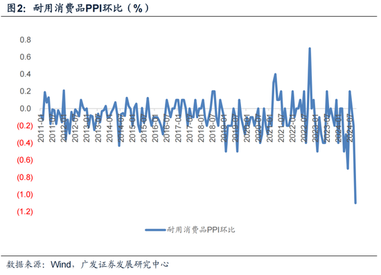 【广发宏观郭磊】为何10月PPI略低于依据高频数据的预测-第2张图片-华粤回收