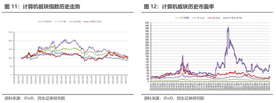 民生证券：科技内需为王 奏响市场强音-第14张图片-华粤回收