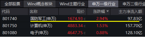 大事件不断，国防军工大幅跑赢市场！人气急速飙升，国防军工ETF（512810）单周成交额创历史新高！-第1张图片-华粤回收