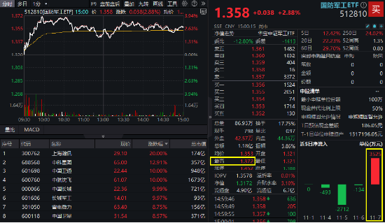 大事件不断，国防军工大幅跑赢市场！人气急速飙升，国防军工ETF（512810）单周成交额创历史新高！-第2张图片-华粤回收