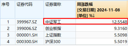 大事件不断，国防军工大幅跑赢市场！人气急速飙升，国防军工ETF（512810）单周成交额创历史新高！-第3张图片-华粤回收