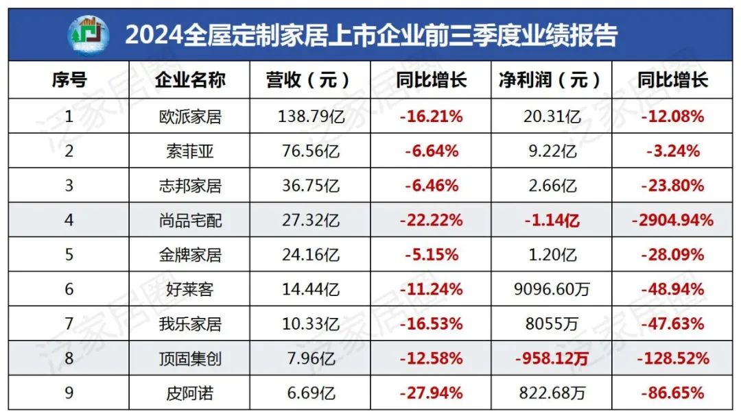 前三季度：欧派138.8亿、索菲亚76.6亿、志邦36.8亿 VS 顾家138.0亿、梦百合61.3亿、慕思38.8亿-第3张图片-华粤回收