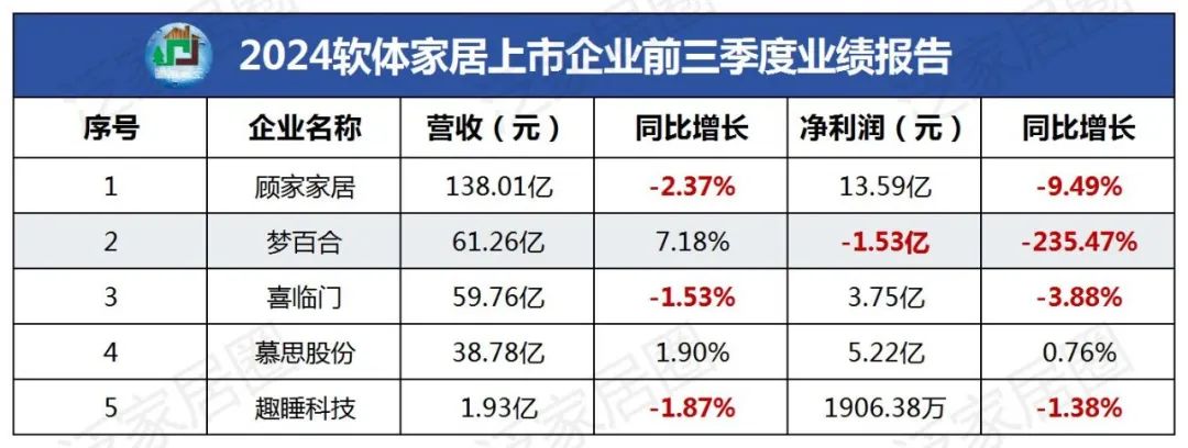 前三季度：欧派138.8亿、索菲亚76.6亿、志邦36.8亿 VS 顾家138.0亿、梦百合61.3亿、慕思38.8亿-第4张图片-华粤回收