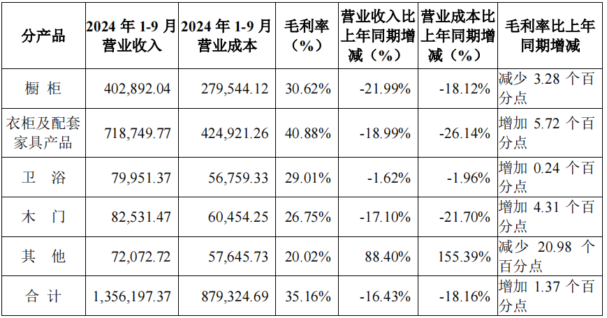 前三季度：欧派138.8亿、索菲亚76.6亿、志邦36.8亿 VS 顾家138.0亿、梦百合61.3亿、慕思38.8亿-第11张图片-华粤回收