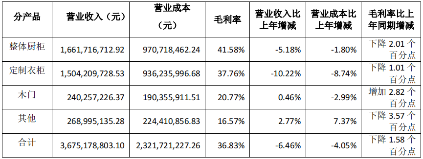 前三季度：欧派138.8亿、索菲亚76.6亿、志邦36.8亿 VS 顾家138.0亿、梦百合61.3亿、慕思38.8亿-第12张图片-华粤回收