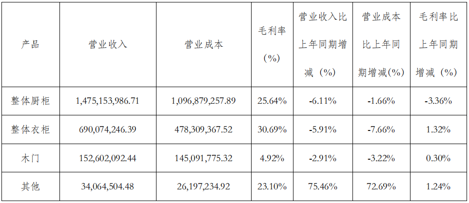 前三季度：欧派138.8亿、索菲亚76.6亿、志邦36.8亿 VS 顾家138.0亿、梦百合61.3亿、慕思38.8亿-第13张图片-华粤回收