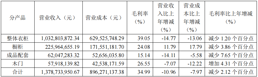 前三季度：欧派138.8亿、索菲亚76.6亿、志邦36.8亿 VS 顾家138.0亿、梦百合61.3亿、慕思38.8亿-第14张图片-华粤回收