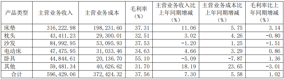 前三季度：欧派138.8亿、索菲亚76.6亿、志邦36.8亿 VS 顾家138.0亿、梦百合61.3亿、慕思38.8亿-第15张图片-华粤回收