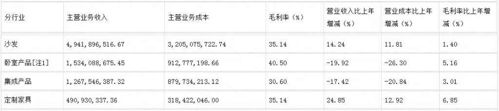 前三季度：欧派138.8亿、索菲亚76.6亿、志邦36.8亿 VS 顾家138.0亿、梦百合61.3亿、慕思38.8亿-第16张图片-华粤回收