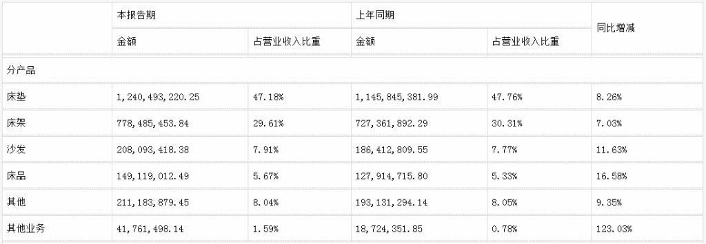 前三季度：欧派138.8亿、索菲亚76.6亿、志邦36.8亿 VS 顾家138.0亿、梦百合61.3亿、慕思38.8亿-第17张图片-华粤回收