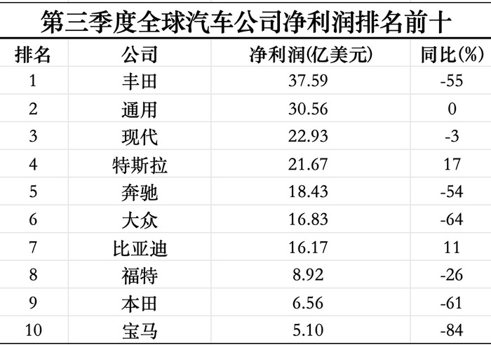 三季度全球最赚钱的十家汽车公司过半利润腰斩-第1张图片-华粤回收