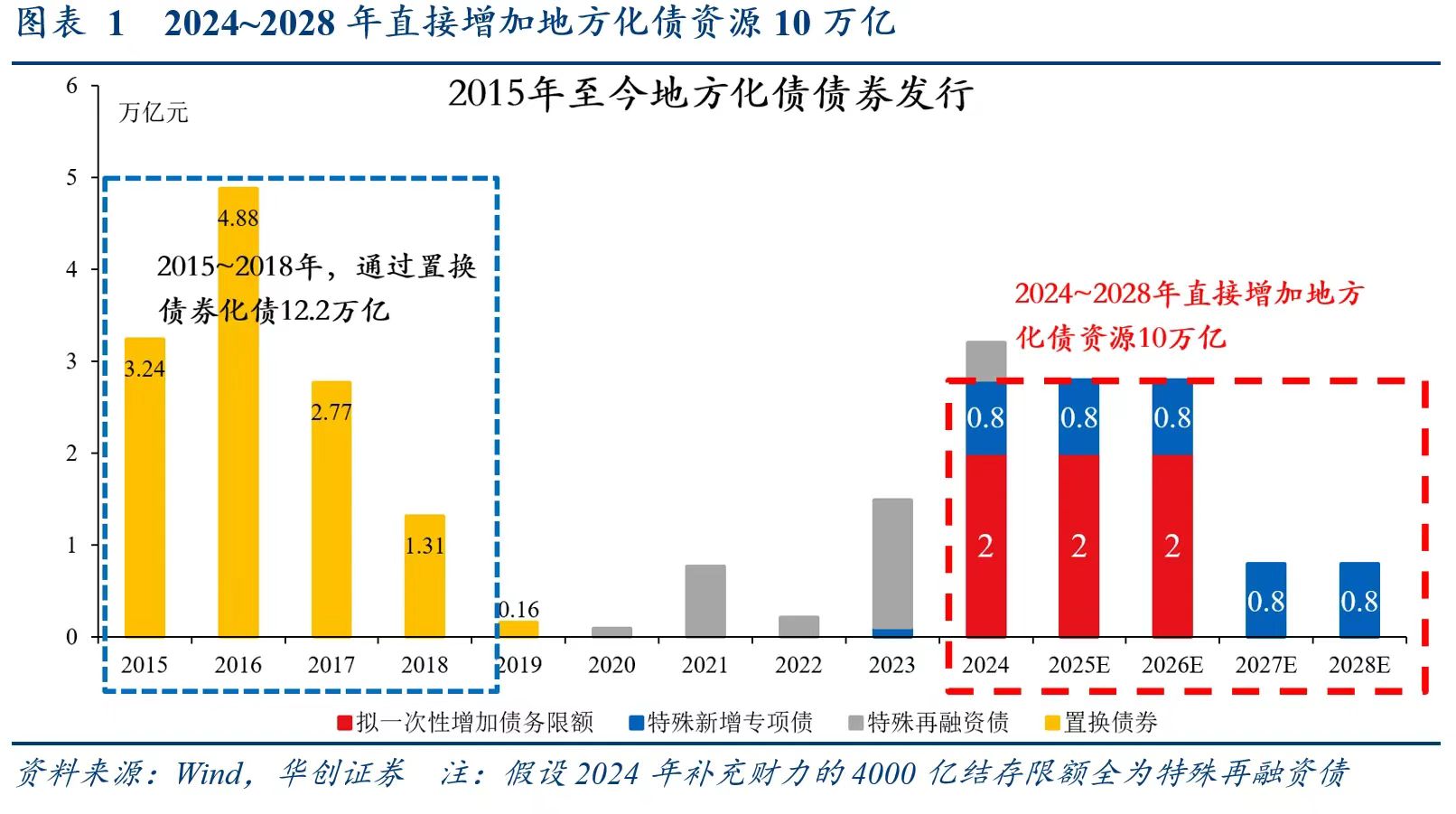 别低估12万亿化债！财政发力才开始，明年更给力-第1张图片-华粤回收