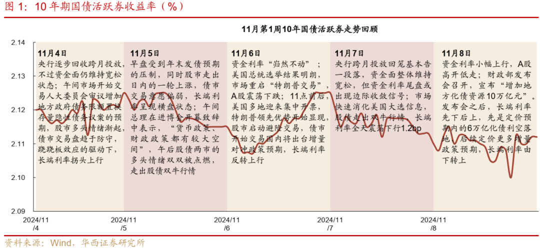 债市跟踪 | 利率在纠结中下行-第1张图片-华粤回收