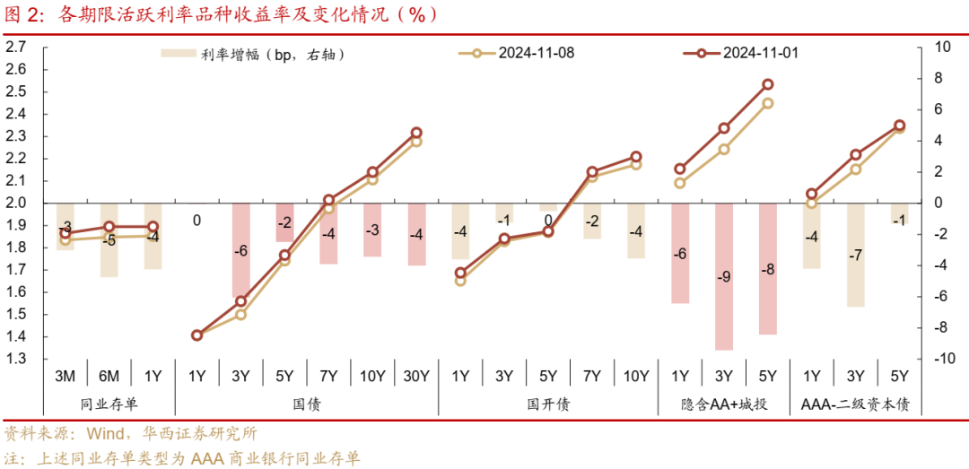 债市跟踪 | 利率在纠结中下行-第2张图片-华粤回收