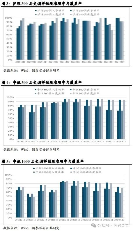 【国君金工】核心指数定期调整预测及套利策略研究——套利策略研究系列01-第5张图片-华粤回收