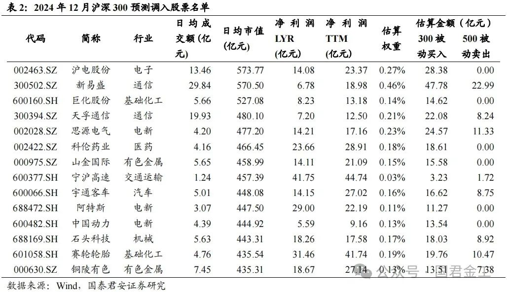 【国君金工】核心指数定期调整预测及套利策略研究——套利策略研究系列01-第6张图片-华粤回收