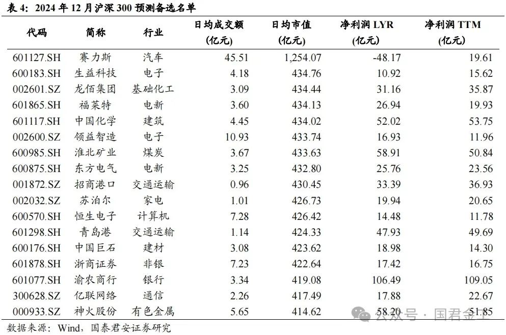 【国君金工】核心指数定期调整预测及套利策略研究——套利策略研究系列01-第7张图片-华粤回收