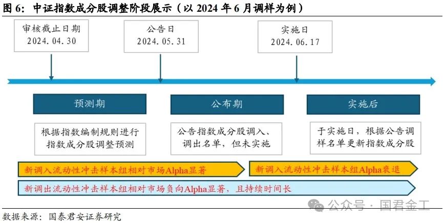 【国君金工】核心指数定期调整预测及套利策略研究——套利策略研究系列01-第8张图片-华粤回收