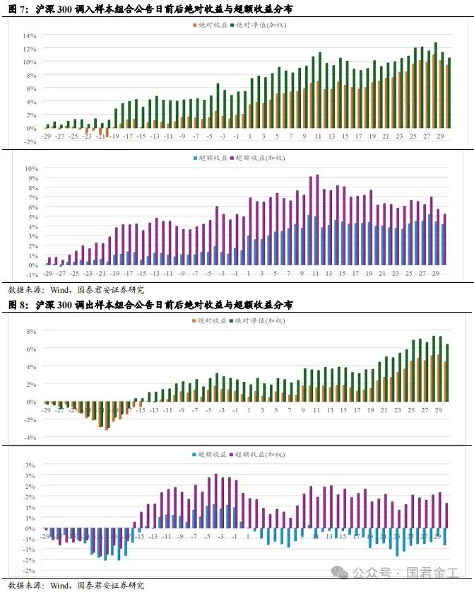 【国君金工】核心指数定期调整预测及套利策略研究——套利策略研究系列01-第9张图片-华粤回收