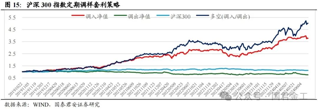 【国君金工】核心指数定期调整预测及套利策略研究——套利策略研究系列01-第11张图片-华粤回收