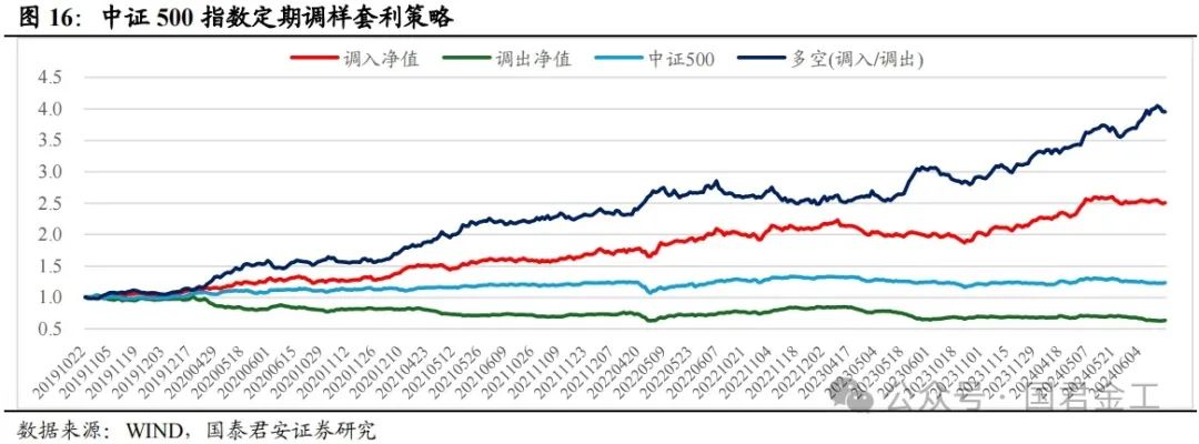 【国君金工】核心指数定期调整预测及套利策略研究——套利策略研究系列01-第12张图片-华粤回收