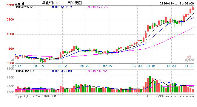 连涨九周，氧化铝再创新高！供应端又有新情况→-第2张图片-华粤回收