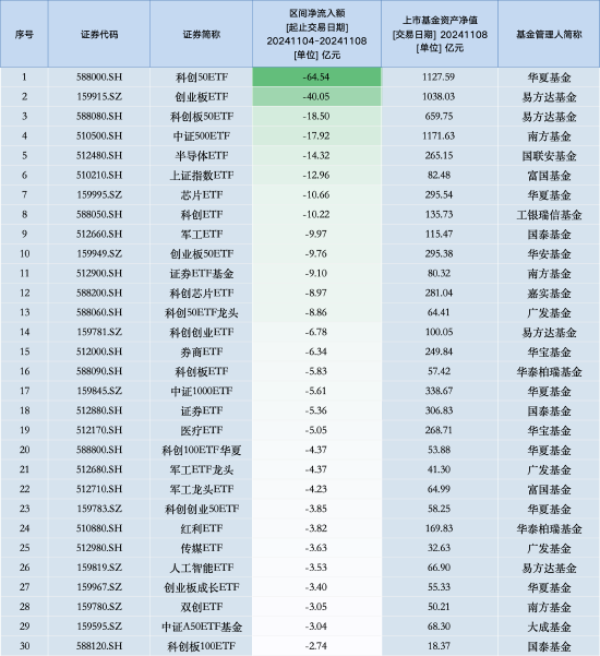 最不受欢迎ETF：上周华夏科创50ETF遭净赎回64.54亿元，易方达创业板ETF遭净赎回40.05亿元（名单）-第1张图片-华粤回收