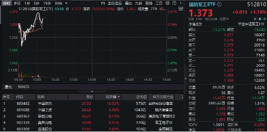 重组预案出炉，中国动力复牌涨停！商业航天继续活跃，中国卫通两连板！国防军工ETF（512810）续刷2年新高-第1张图片-华粤回收