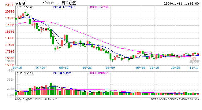 长江有色：风险资产乐观情绪降温 11日铅价或下跌-第2张图片-华粤回收