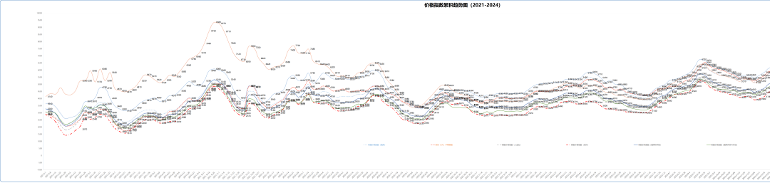 11月11日树脂价格指数-第3张图片-华粤回收