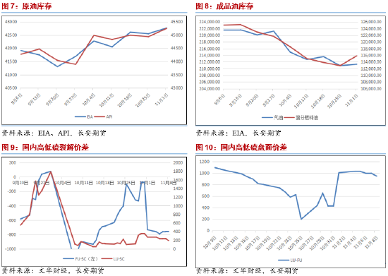 长安期货范磊：大选落地降息缓解，油价中期或承压运行-第5张图片-华粤回收