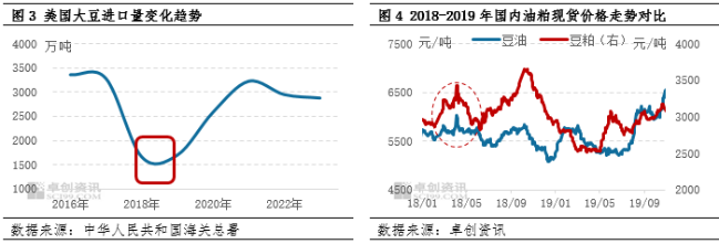 豆油涨势化被动为主动 未来走势关注贸易政策的潜在影响-第5张图片-华粤回收