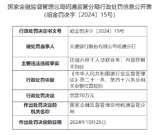 交通银行昭通分行被罚70万元：因违规办理个人贷款业务 内部控制不到位-第1张图片-华粤回收