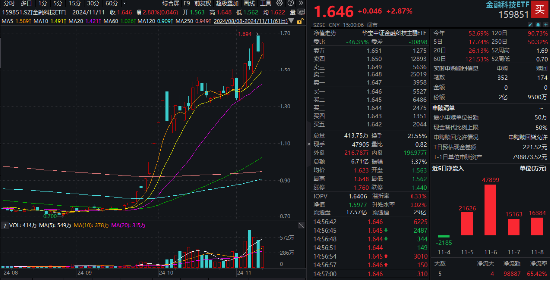 信创大爆发，金融科技乘势而上！兆日科技20CM涨停，金融科技ETF（159851）涨近3%收盘价新高！-第1张图片-华粤回收