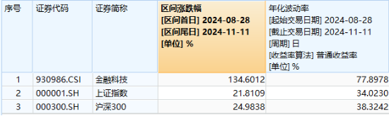 信创大爆发，金融科技乘势而上！兆日科技20CM涨停，金融科技ETF（159851）涨近3%收盘价新高！-第2张图片-华粤回收