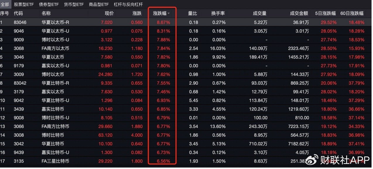 比特币上演“特朗普交易”！港股比特币ETF满屏大涨-第2张图片-华粤回收