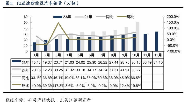 【东吴电新汽车】比亚迪销量点评：10月销量大超预期，多点开花，创历史新高！-第2张图片-华粤回收